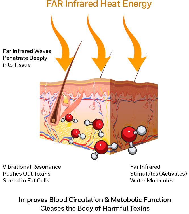 Far Infrared Therapy  Explanation and Benefits of Far Infrared Heat 